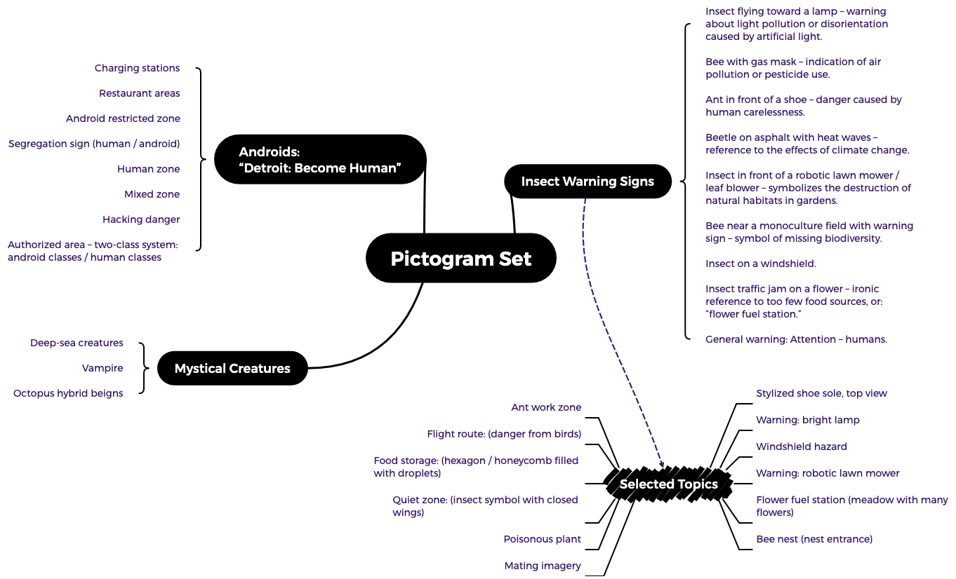 Eine große Mindmap mit drei Oberthemen: Androids, Achtung Insekten und Mystische Wesen. Dazu definierte Stichpunkte zu Insekten Warnung.