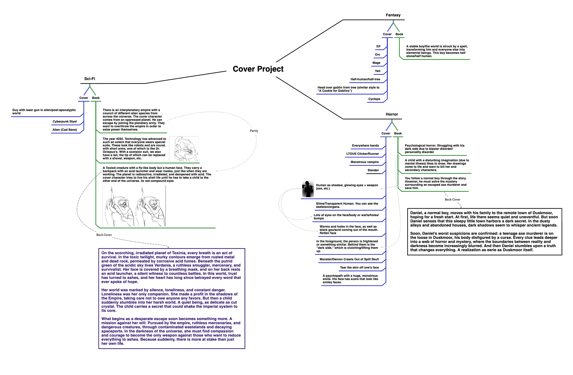 Eine Midmap mit dem Titel "Cover Project" und den Unterpunkten Sci-Fi, Horror und Fanatsy. Jeder ist aufgeteilt in Buch und Cover.